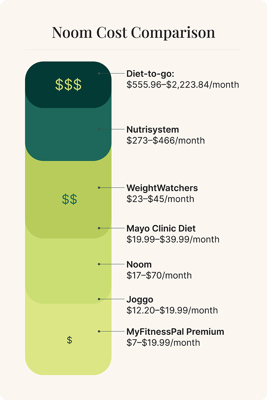 Noom Cost Comparison